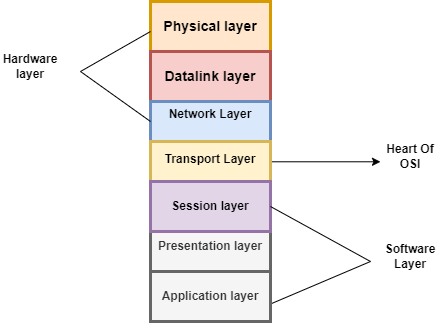 OSI Model